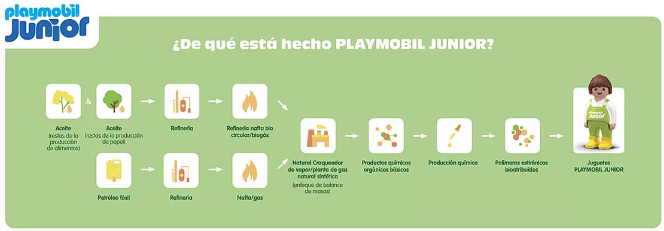 Diagrama fabricación Playmobil Junior